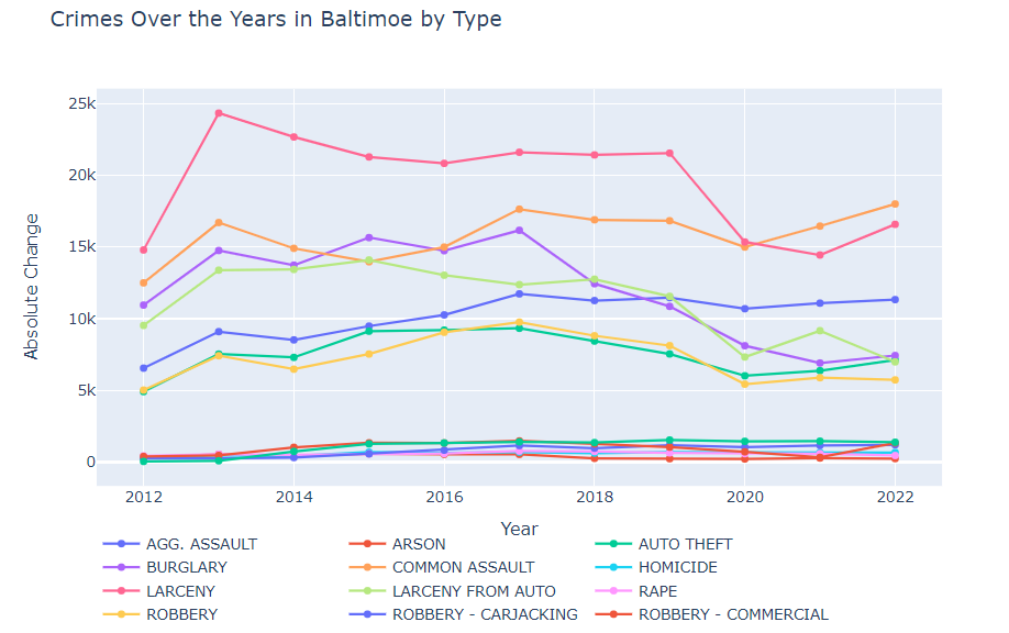Baltimore Crime Data Analysis